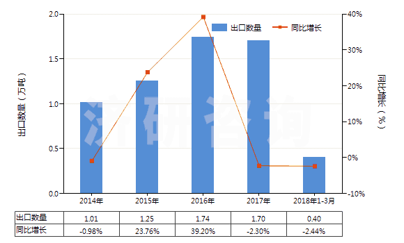 2014-2018年3月中國(guó)其他合成纖維長(zhǎng)絲單紗（彈性紗線除外，未加捻或捻度每米不超過(guò)50轉(zhuǎn)）(HS54024990)出口量及增速統(tǒng)計(jì)